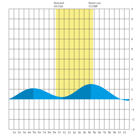 Olga Bay (A. P. A. Cannery) tide chart for Sunday, November 26, 2023