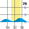 Olga Bay (A. P. A. Cannery) tide chart for Sunday, November 26, 2023
