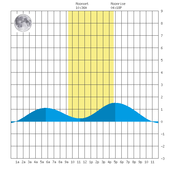 Olga Bay (A. P. A. Cannery) tide chart for Monday, November 27, 2023