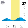 Olga Bay (A. P. A. Cannery) tide chart for Monday, November 27, 2023