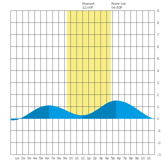 Olga Bay (A. P. A. Cannery) tide chart for Tuesday, November 28, 2023