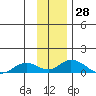 Olga Bay (A. P. A. Cannery) tide chart for Tuesday, November 28, 2023