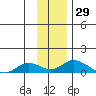 Olga Bay (A. P. A. Cannery) tide chart for Wednesday, November 29, 2023