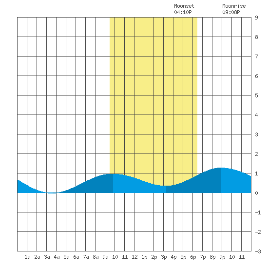 Olga Bay (A. P. A. Cannery) tide chart for Thursday, November 2, 2023