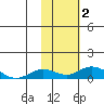 Olga Bay (A. P. A. Cannery) tide chart for Thursday, November 2, 2023