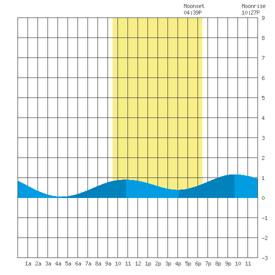 Olga Bay (A. P. A. Cannery) tide chart for Friday, November 3, 2023