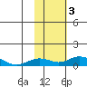 Olga Bay (A. P. A. Cannery) tide chart for Friday, November 3, 2023
