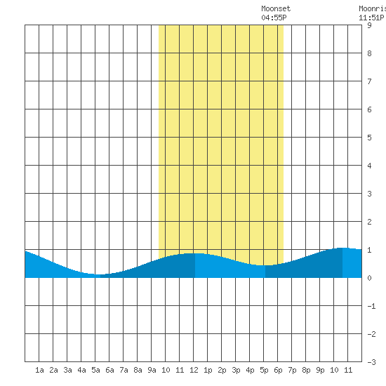 Olga Bay (A. P. A. Cannery) tide chart for Saturday, November 4, 2023