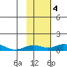 Olga Bay (A. P. A. Cannery) tide chart for Saturday, November 4, 2023