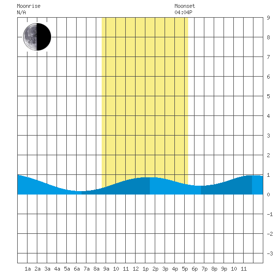 Olga Bay (A. P. A. Cannery) tide chart for Sunday, November 5, 2023