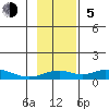 Olga Bay (A. P. A. Cannery) tide chart for Sunday, November 5, 2023