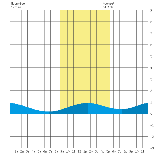 Olga Bay (A. P. A. Cannery) tide chart for Monday, November 6, 2023