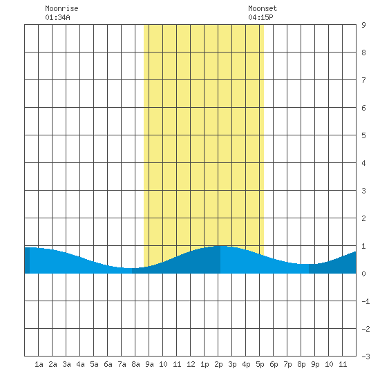 Olga Bay (A. P. A. Cannery) tide chart for Tuesday, November 7, 2023