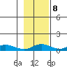 Olga Bay (A. P. A. Cannery) tide chart for Wednesday, November 8, 2023