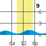 Olga Bay (A. P. A. Cannery) tide chart for Thursday, November 9, 2023