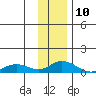 Olga Bay (A. P. A. Cannery) tide chart for Sunday, December 10, 2023
