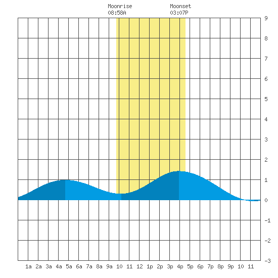 Olga Bay (A. P. A. Cannery) tide chart for Monday, December 11, 2023