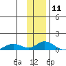 Olga Bay (A. P. A. Cannery) tide chart for Monday, December 11, 2023
