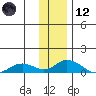 Olga Bay (A. P. A. Cannery) tide chart for Tuesday, December 12, 2023