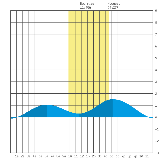 Olga Bay (A. P. A. Cannery) tide chart for Wednesday, December 13, 2023