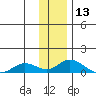 Olga Bay (A. P. A. Cannery) tide chart for Wednesday, December 13, 2023