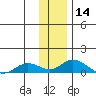Olga Bay (A. P. A. Cannery) tide chart for Thursday, December 14, 2023