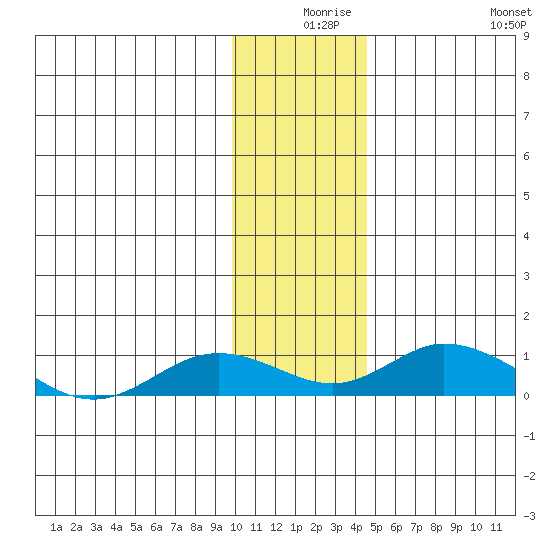 Olga Bay (A. P. A. Cannery) tide chart for Sunday, December 17, 2023