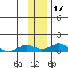 Olga Bay (A. P. A. Cannery) tide chart for Sunday, December 17, 2023