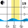 Olga Bay (A. P. A. Cannery) tide chart for Tuesday, December 19, 2023