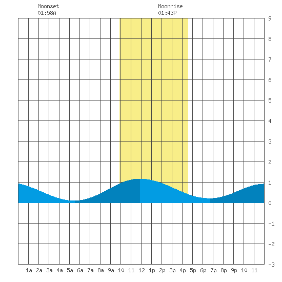 Olga Bay (A. P. A. Cannery) tide chart for Wednesday, December 20, 2023
