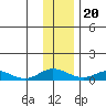 Olga Bay (A. P. A. Cannery) tide chart for Wednesday, December 20, 2023