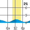 Olga Bay (A. P. A. Cannery) tide chart for Thursday, December 21, 2023