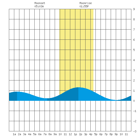 Olga Bay (A. P. A. Cannery) tide chart for Friday, December 22, 2023