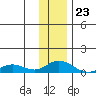 Olga Bay (A. P. A. Cannery) tide chart for Saturday, December 23, 2023