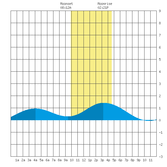 Olga Bay (A. P. A. Cannery) tide chart for Sunday, December 24, 2023
