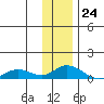 Olga Bay (A. P. A. Cannery) tide chart for Sunday, December 24, 2023