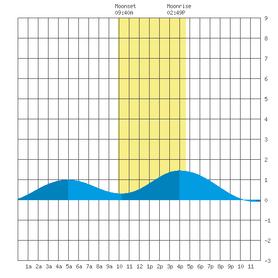 Olga Bay (A. P. A. Cannery) tide chart for Monday, December 25, 2023