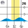 Olga Bay (A. P. A. Cannery) tide chart for Tuesday, December 26, 2023