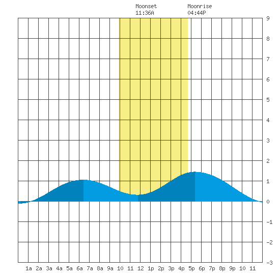 Olga Bay (A. P. A. Cannery) tide chart for Wednesday, December 27, 2023