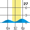 Olga Bay (A. P. A. Cannery) tide chart for Wednesday, December 27, 2023