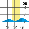 Olga Bay (A. P. A. Cannery) tide chart for Thursday, December 28, 2023