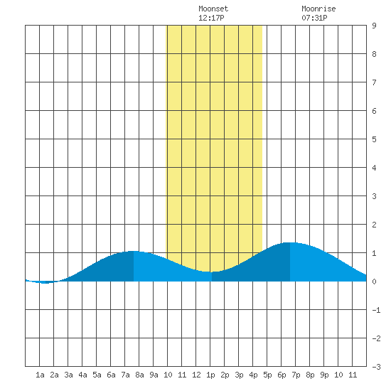 Olga Bay (A. P. A. Cannery) tide chart for Friday, December 29, 2023