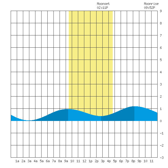 Olga Bay (A. P. A. Cannery) tide chart for Saturday, December 2, 2023