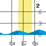 Olga Bay (A. P. A. Cannery) tide chart for Saturday, December 2, 2023