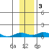 Olga Bay (A. P. A. Cannery) tide chart for Sunday, December 3, 2023