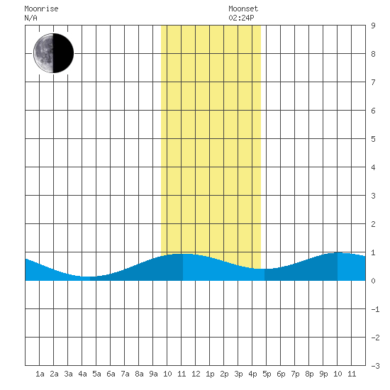 Olga Bay (A. P. A. Cannery) tide chart for Monday, December 4, 2023