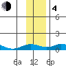 Olga Bay (A. P. A. Cannery) tide chart for Monday, December 4, 2023