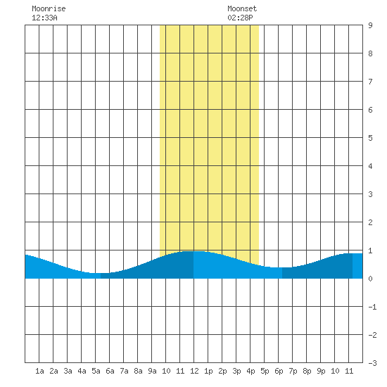 Olga Bay (A. P. A. Cannery) tide chart for Tuesday, December 5, 2023