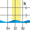 Olga Bay (A. P. A. Cannery) tide chart for Tuesday, December 5, 2023