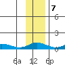 Olga Bay (A. P. A. Cannery) tide chart for Thursday, December 7, 2023